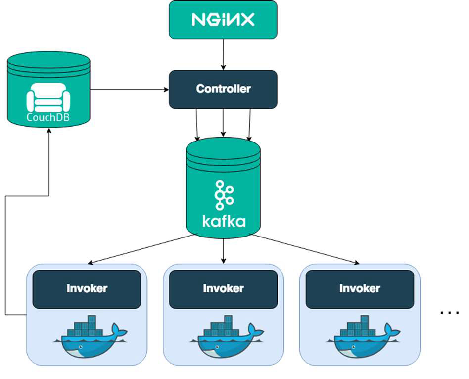 Diagrama de infraestructura OpenWhisk